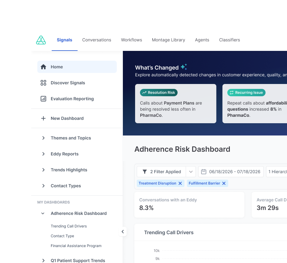Authenticx dashboard wireframe showing a scorecard with donut chart, a trend line chart, a text summary panel, and a grouped bar chart