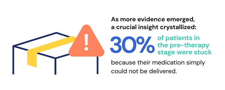 Illustration of a package with a warning symbol next to text stating: As more evidence emerged, a crucial insight crystallized: 30% of patients in the pre-therapy stage were stuck because their medication simply could not be delivered.