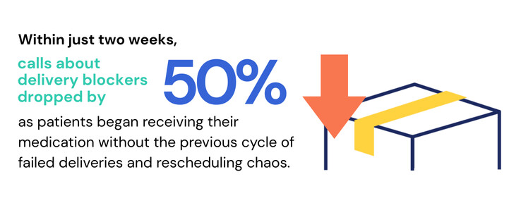Text graphic stating: Within just two weeks, calls about delivery blockers dropped by 50% as patients began receiving their medication without failed deliveries and rescheduling chaos. Includes a large downward arrow pointing to a package.