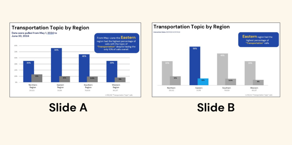 Data Storytelling Visualization | Graphs and Data | Authenticx