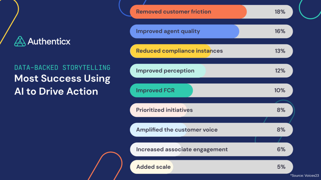 Data Storytelling | Most Success Using AI to Drive Action