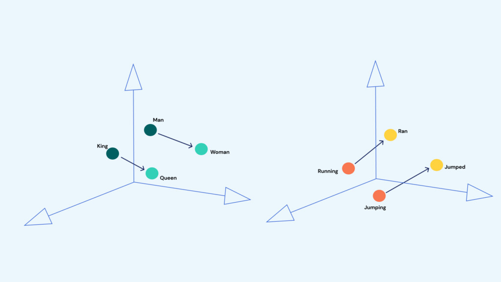 How Does Artificial Intelligence Actually Work? A Guide on Conversational Intelligence | Word Embedding