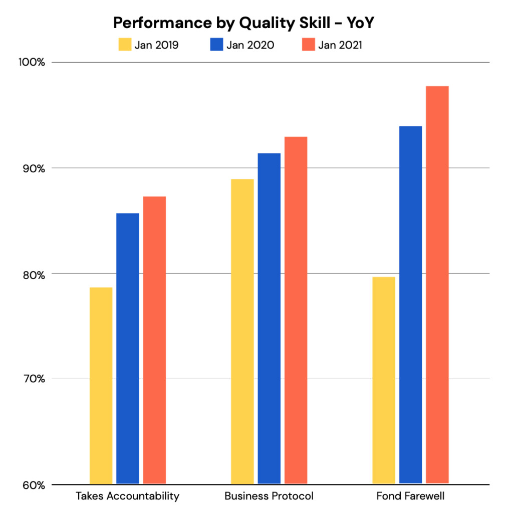 Bar chart titled Performance by Quality Skill &ndash; YoY showing three skills: Takes Accountability, Business Protocol, and Fond Farewell. For each skill, performance improves from Jan 2019 (yellow), to Jan 2020 (blue), to Jan 2021 (red). Fond Farewell shows the greatest increase, reaching nearly 100% in Jan 2021.