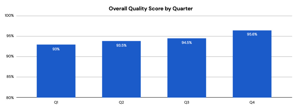 Increase Quality Score Across Call Center Vendors with Authenticx
| Graph | Authenticx