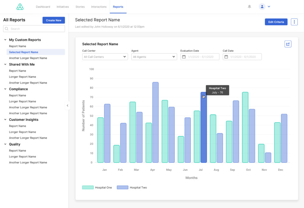 Authenticx reports dashboard showing a bar chart comparing the number of patients per month for two hospitals, Hospital One and Hospital Two, with July data for Hospital Two highlighted at 76 patients. The left sidebar lists report categories and custom reports, and filter options appear above the chart.