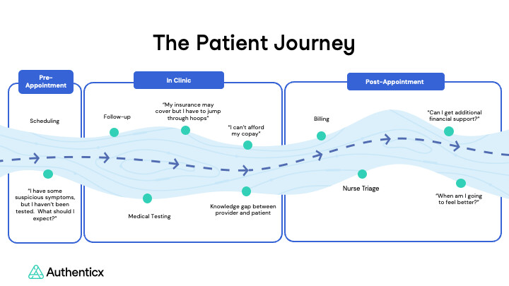 Diagram titled The Patient Journey showing three stages: Pre-Appointment, In Clinic, and Post-Appointment. Each stage lists key steps and common patient concerns, with a wavy arrowed path connecting them. The Authenticx logo is in the bottom left corner.