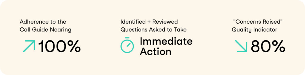 Three healthcare metrics: Adherence to the call guide nearing 100 percent with an upward arrow, identified and reviewed questions asked to take immediate action with a stopwatch icon, and concerns raised quality indicator down 80 percent with a downward arrow.