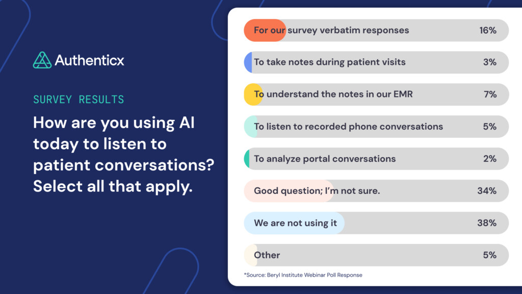 Beryl Webinar Poll | The Weight of Responsibility: Using AI in the Patient Experience