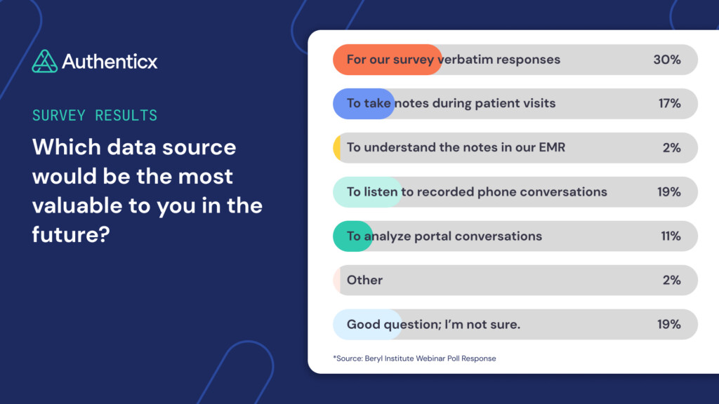 Beryl Webinar Poll | The Weight of Responsibility: Using AI in the Patient Experience