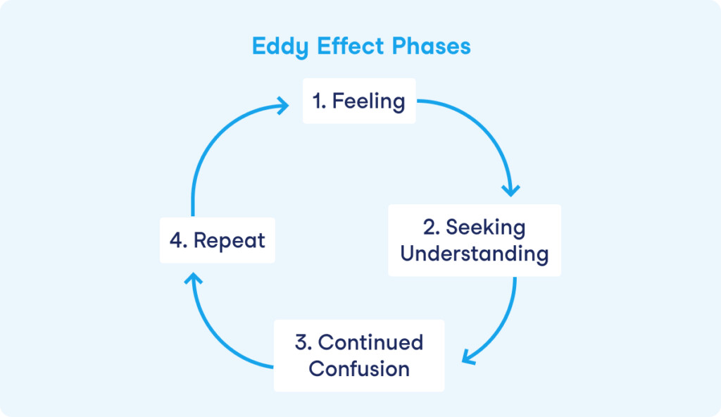 Phases of the Eddy Effect