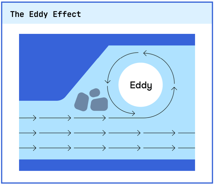 The Eddy Effect
