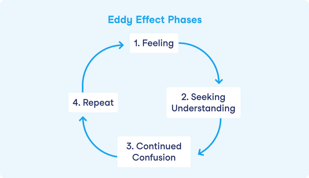 Phases of the Eddy Effect