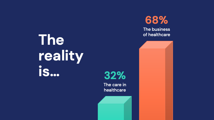 Business of Healthcare is Crushing Care | The Reality Is | Authenticx