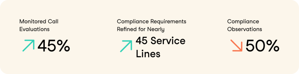 Increase Quality Score Across Call Center Vendors - Results | Authenticx