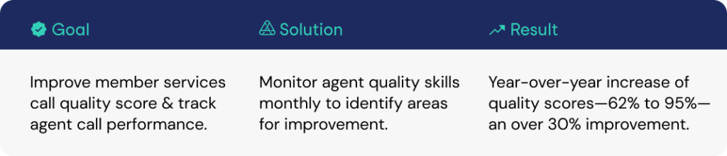 Monitor Customer Calls and Improve Contact Center Quality - Goals | Authenticx